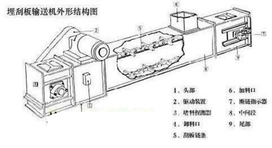 埋刮板輸送機選型設(shè)計要求